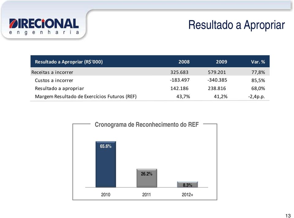 385 85,5% Resultado a apropriar 142.186 238.