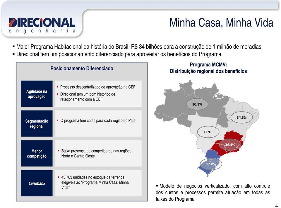 histórico de relacionamento com a CEF 10.3% Segmentação regional O programa tem cotas para cada região do País 70% 7.0% 34.