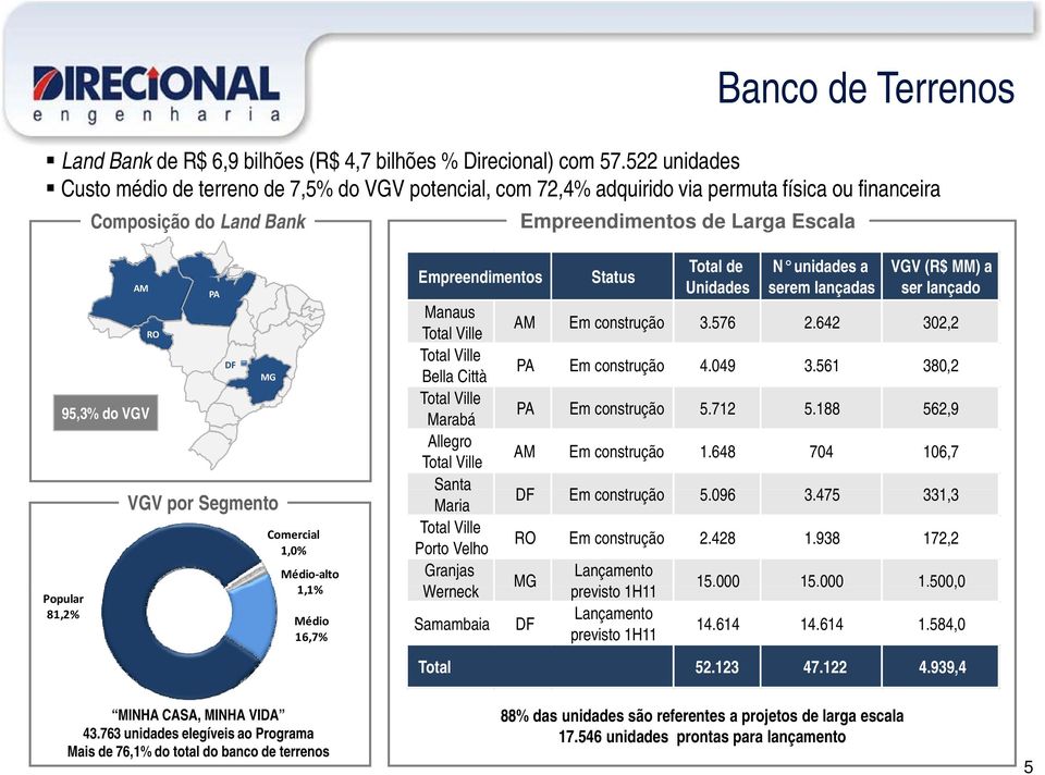 Popular 81,2% PA DF MG VGV por Segmento Comercial 1,0% Médio alto 11% 1,1% Médio 16,7% Empreendimentos Manaus Total Ville Total Ville Bella Città Total Ville Marabá Allegro Total Ville Santa Maria