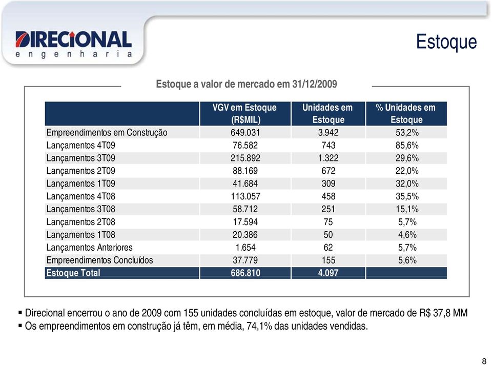 057 458 35,5% Lançamentos 3T08 58.712 251 15,1% Lançamentos 2T08 17.594 75 5,7% Lançamentos 1T08 20.386 50 4,6% Lançamentos Anteriores 1.654 62 5,7% Empreendimentos Concluídos 37.