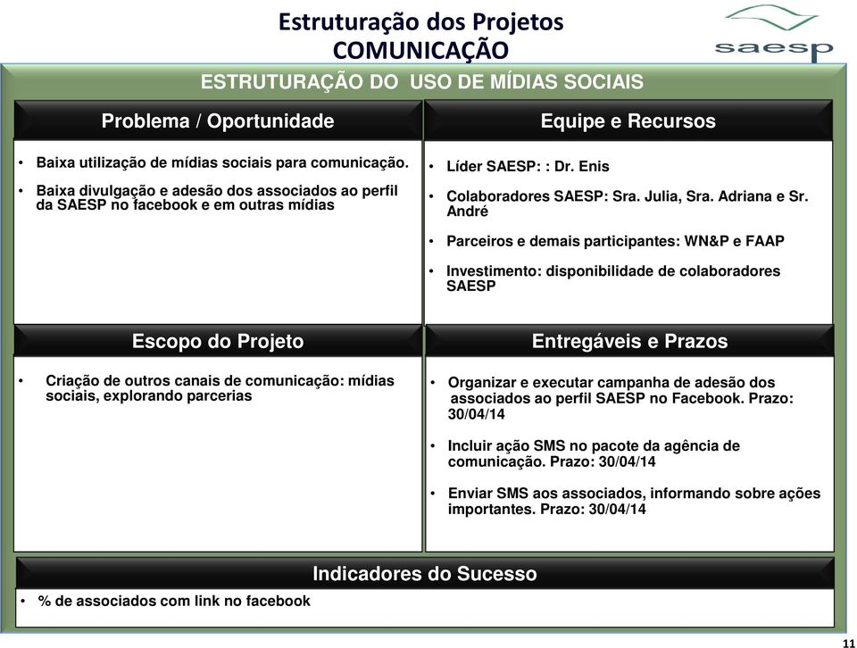 André Parceiros e demais participantes: WN&P e FAAP Investimento: disponibilidade de colaboradores SAESP Criação de outros canais de comunicação: mídias sociais, explorando