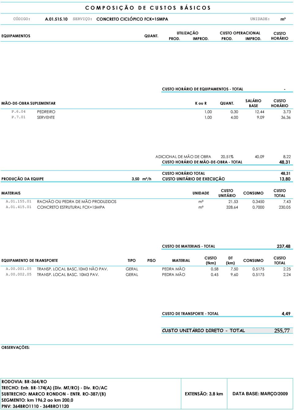 EXECUÇÃO 13,80 A.01.155.01 RACHÃO OU PEDRA DE MÃO PRODUZIDOS m³ 21,53 A.01.415.