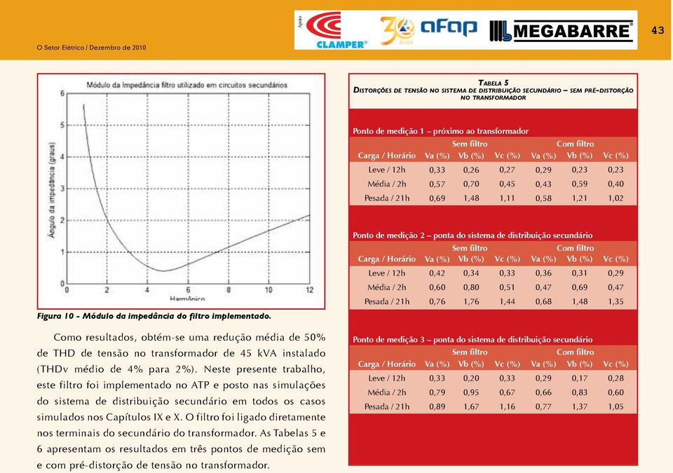 Como resultados, obtém-se uma redução média de 50% de THD de tensão no transformador de 45 kva instalado (THDv médio de 4% para 2%).