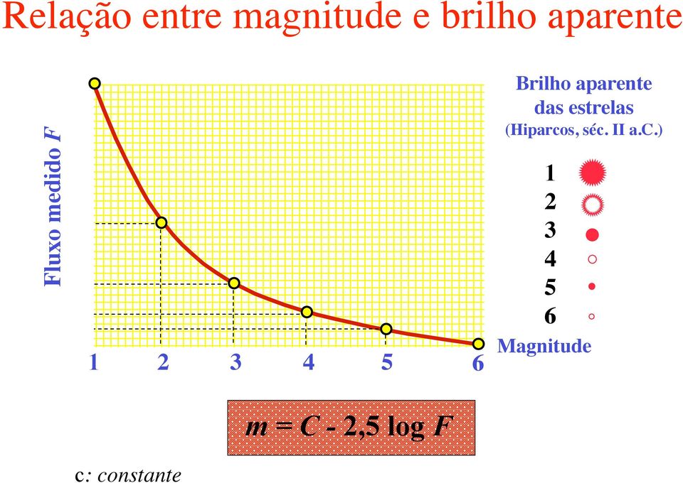 C - 2,5 log F Brilho aparente das estrelas