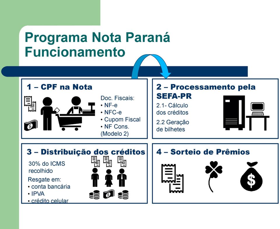 (Modelo 2) 2 Processamento pela SEFA-PR 2.1- Cálculo dos créditos 2.