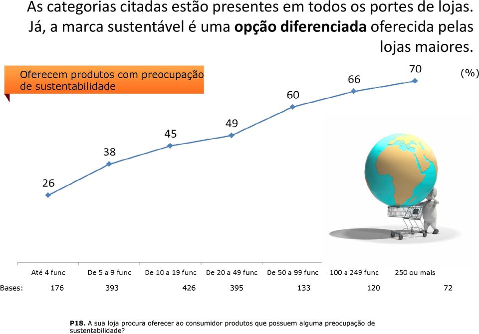 Oferecem produtos com preocupação de sustentabilidade (%) Bases: 176 393 426 395 133