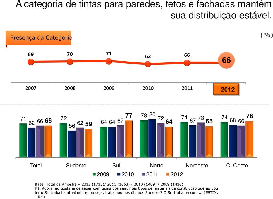 66 76 Total Sudeste Sul Norte Nordeste C.