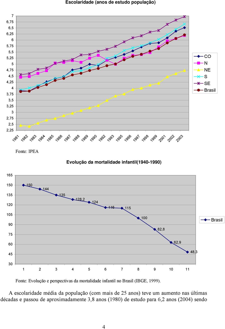 116 115 15 9 75 1 82,8 Brasil 6 62,9 45 48, 1 2 4 5 6 7 8 9 1 11 Fonte: Evolução e perspectivas da mortalidade infantil no Brasil (IBGE, 1999).