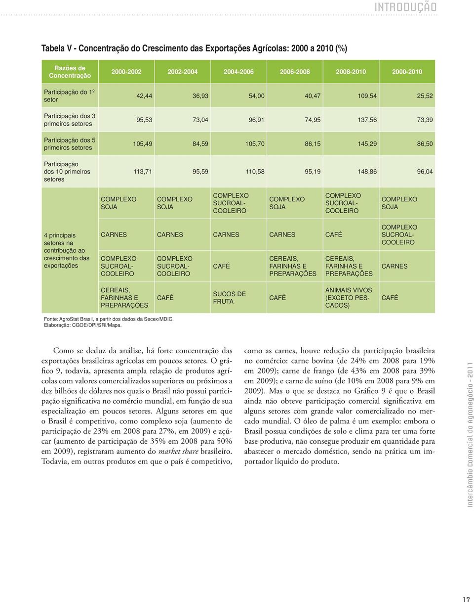 84,59 105,70 86,15 145,29 86,50 113,71 95,59 110,58 95,19 148,86 96,04 COMPLEXO SOJA COMPLEXO SOJA COMPLEXO SUCROAL- COOLEIRO COMPLEXO SOJA COMPLEXO SUCROAL- COOLEIRO COMPLEXO SOJA 4 principais