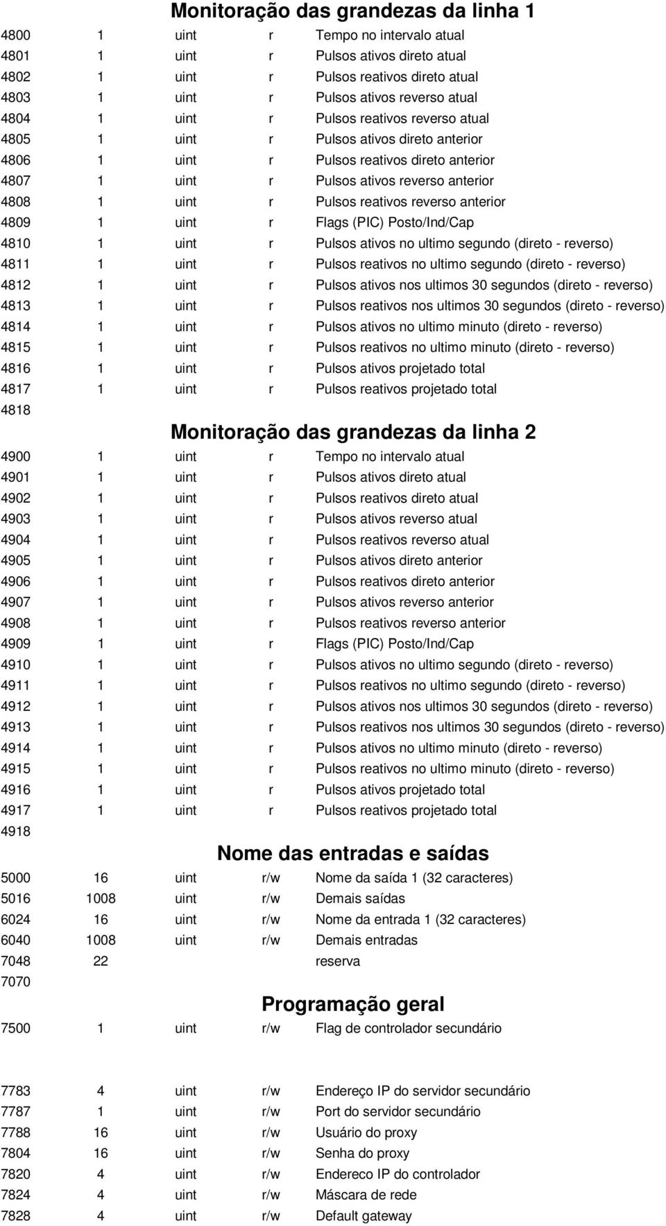 Pulsos reativos reverso anterior 4809 1 uint r Flags (PIC) Posto/Ind/Cap 4810 1 uint r Pulsos ativos no ultimo segundo (direto - reverso) 4811 1 uint r Pulsos reativos no ultimo segundo (direto -