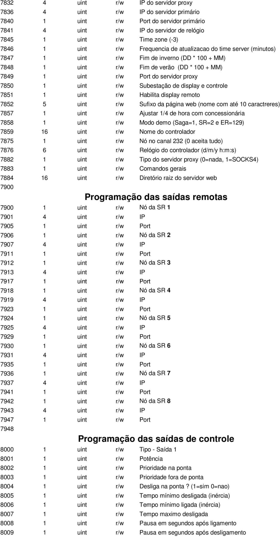 uint r/w Subestação de display e controle 7851 1 uint r/w Habilita display remoto 7852 5 uint r/w Sufixo da página web (nome com até 10 caractreres) 7857 1 uint r/w Ajustar 1/4 de hora com