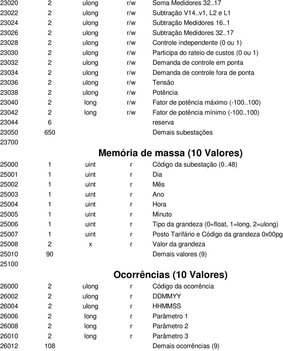de ponta 23036 2 ulong r/w Tensão 23038 2 ulong r/w Potência 23040 2 long r/w Fator de potência máximo (-100..100) 23042 2 long r/w Fator de potência mínimo (-100.