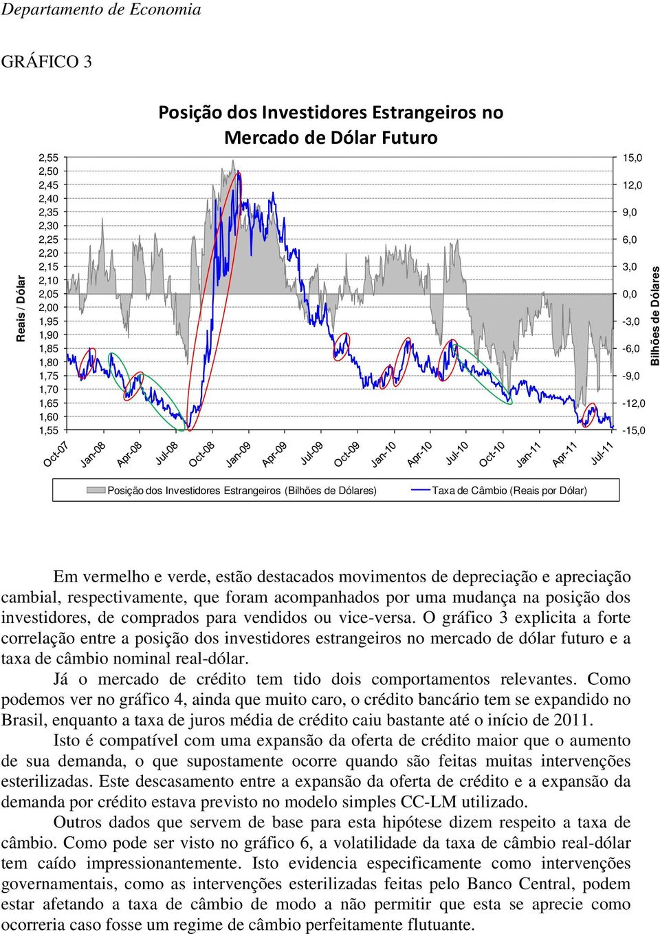 movimentos de depreciação e apreciação cambial, respectivamente, que foram acompanhados por uma mudança na posição dos investidores, de comprados para vendidos ou vice-versa.