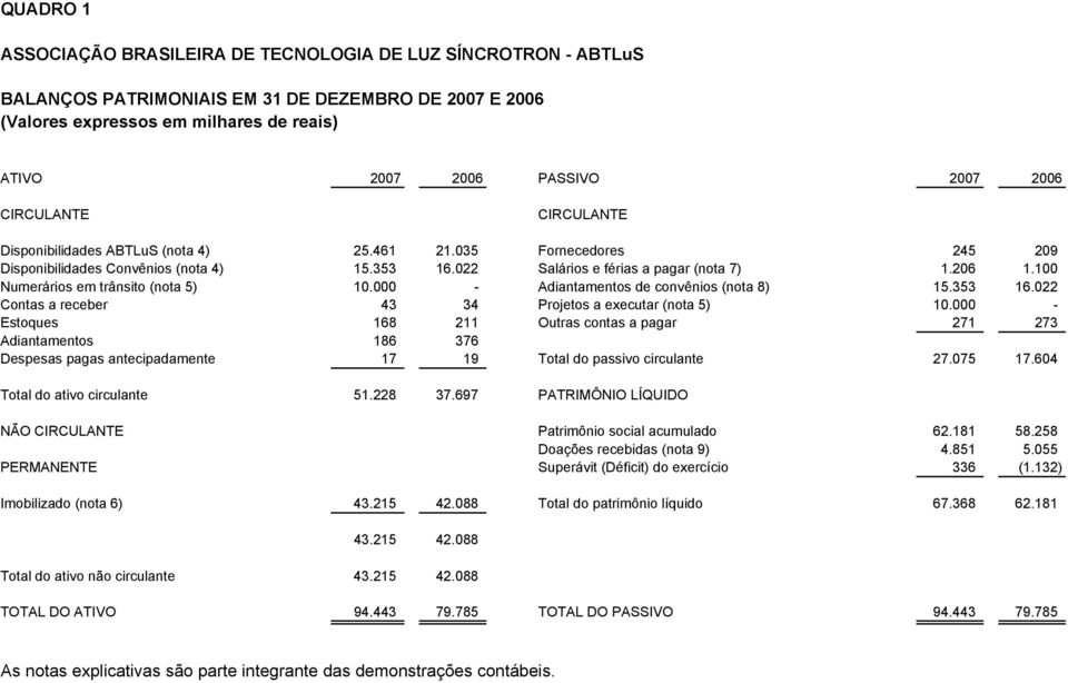 100 Numerários em trânsito (nota 5) 10.000 - Adiantamentos de convênios (nota 8) 15.353 16.022 Contas a receber 43 34 Projetos a executar (nota 5) 10.