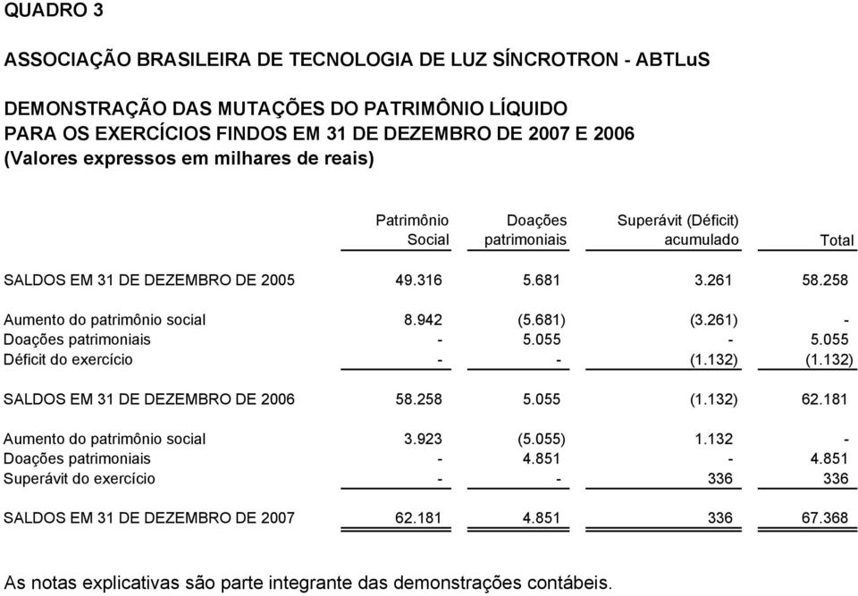 681) (3.261) - Doações patrimoniais - 5.055-5.055 Déficit do exercício - - (1.132) (1.132) SALDOS EM 31 DE DEZEMBRO DE 2006 58.258 5.055 (1.132) 62.181 Aumento do patrimônio social 3.923 (5.055) 1.