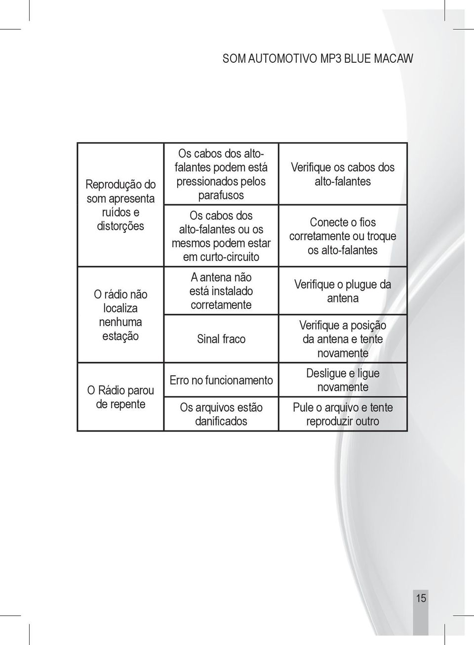 corretamente Sinal fraco Erro no funcionamento Os arquivos estão danificados Verifique os cabos dos alto-falantes Conecte o fios corretamente ou troque os