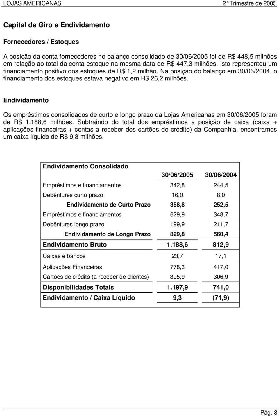 Endividamento Os empréstimos consolidados de curto e longo prazo da Lojas Americanas em 3/6/25 foram de R$ 1.188,6 milhões.