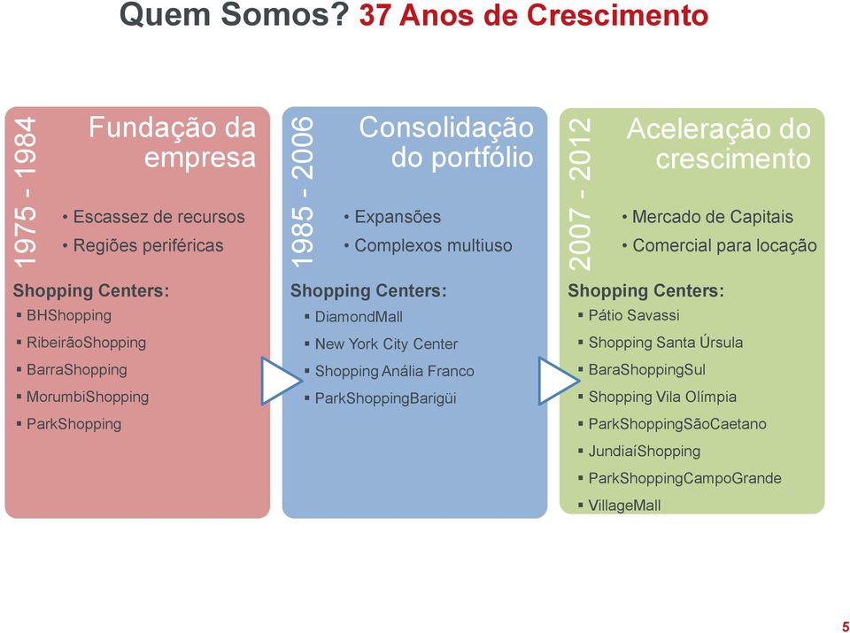 Complexos multiuso Mercado de Capitais Comercial para locação Shopping Centers: Shopping Centers: Shopping Centers: BHShopping RibeirãoShopping