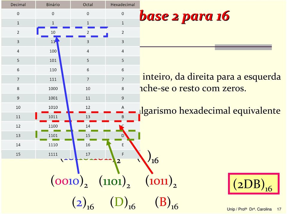 Para cada grupo acha-se o algarismo hexadecimal equivalente da tabela.