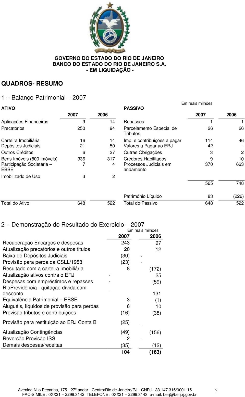 e contribuições a pagar 114 46 Depósitos Judiciais 21 50 Valores a Pagar ao ERJ 42 - Outros Créditos 6 27 Outras Obrigações 3 2 Bens Imóveis (800 imóveis) 336 317 Credores Habilitados 9 10