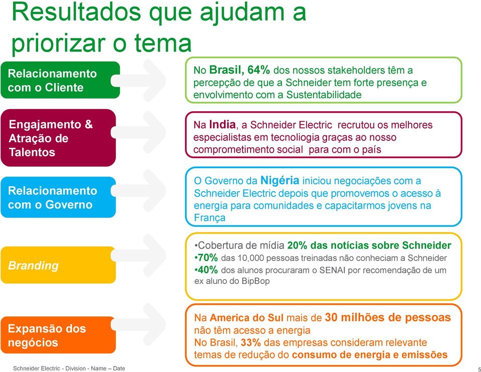 comprometimento social para com o país O Governo da Nigéria iniciou negociações com a Schneider Electric depois que promovemos o acesso à energia para comunidades e capacitarmos jovens na França