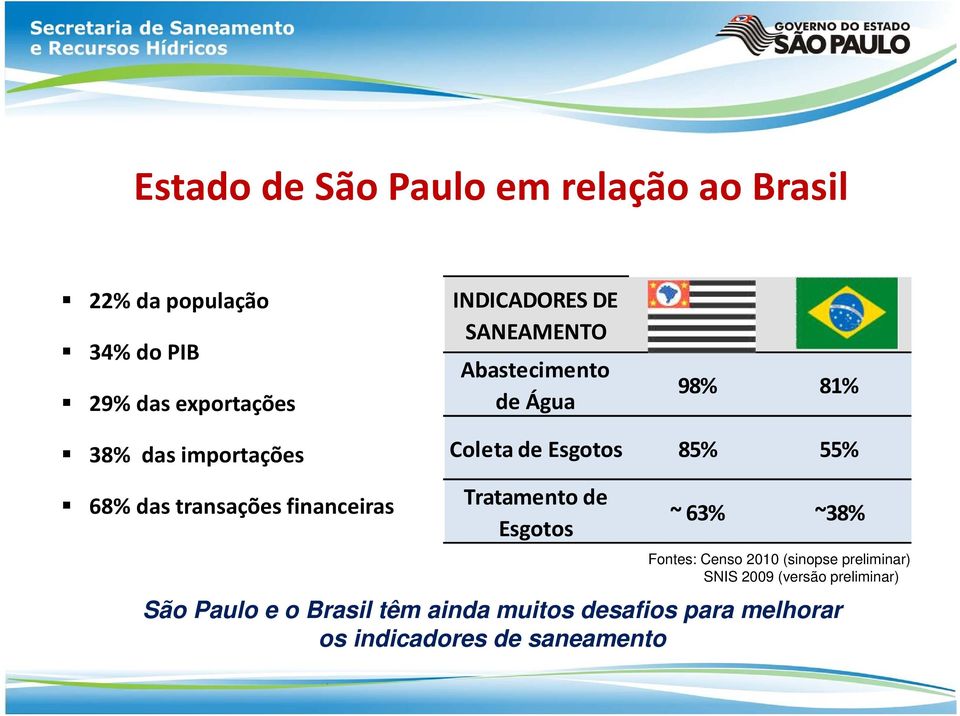 Esgotos 85% 55% Tratamento de Esgotos ~ 63% ~38% Fontes: Censo 2010 (sinopse preliminar) SNIS 2009