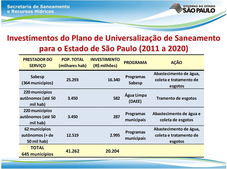 TOTAL (milhares hab) INVESTIMENTO (R$ milhões) 25.293 16.340 3.450 582 3.450 287 12.519 2.995 41.262 20.