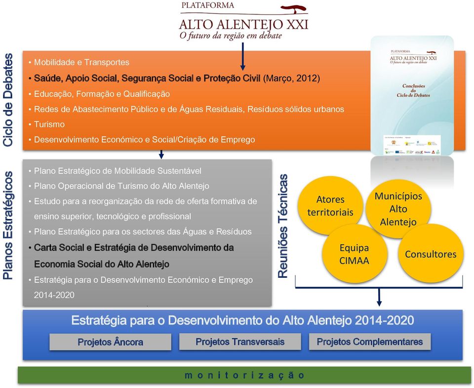 Turismo do Alto Alentejo Estudo para a reorganização da rede de oferta formativa de ensino superior, tecnológico e profissional Plano Estratégico para os sectores das Águas e Resíduos Carta Social e