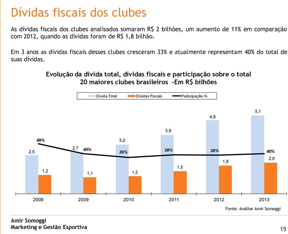 Evolução da dívida total, dívidas fiscais e participação sobre o total 20 maiores clubes brasileiros -Em R$ bilhões 6,0 Dívida Total Dívidas Fiscais