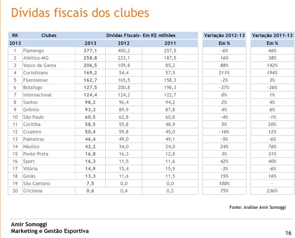 0% 1% 8 Santos 98,2 96,4 94,2 2% 4% 9 Grêmio 93,3 89,9 87,8 4% 6% 10 São Paulo 60,5 62,8 60,8-4% -1% 11 Coritiba 58,5 55,8 48,9 5% 20% 12 Cruzeiro 50,4 59,8 45,0-16% 12% 13 Palmeiras 46,4 49,0