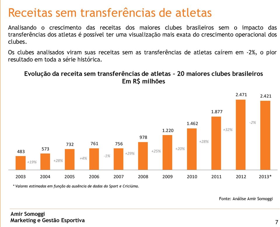Os clubes analisados viram suas receitas sem as transferências de atletas caírem em -2%, o pior resultado em toda a série histórica.