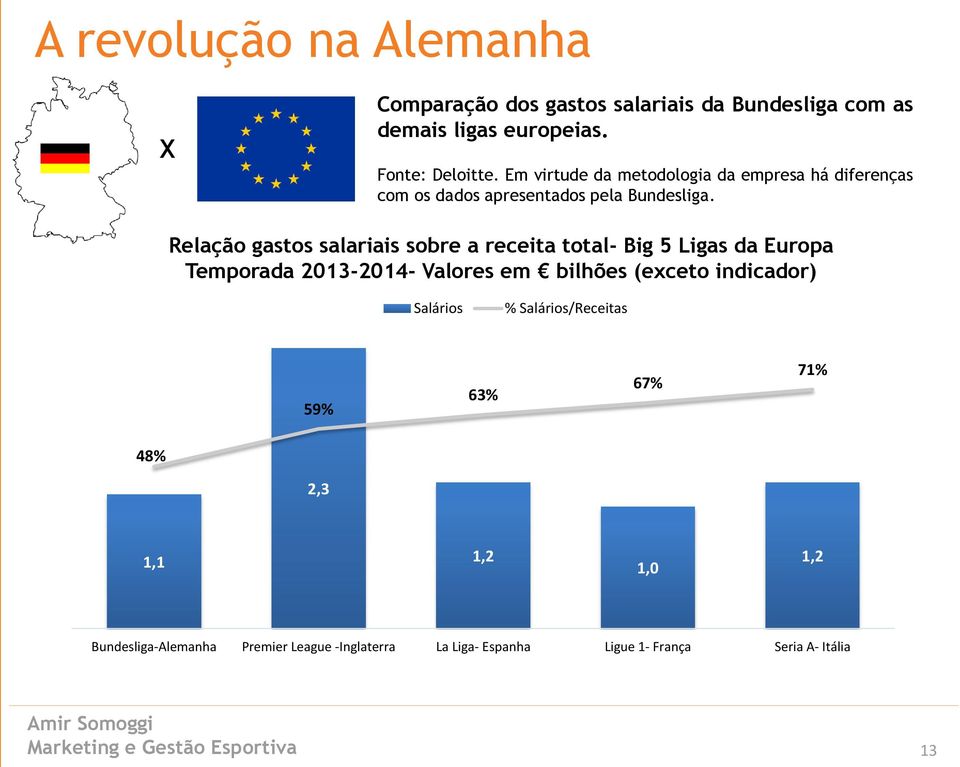 Relação gastos salariais sobre a receita total- Big 5 Ligas da Europa Temporada 2013-2014- Valores em bilhões (exceto indicador) 2,5