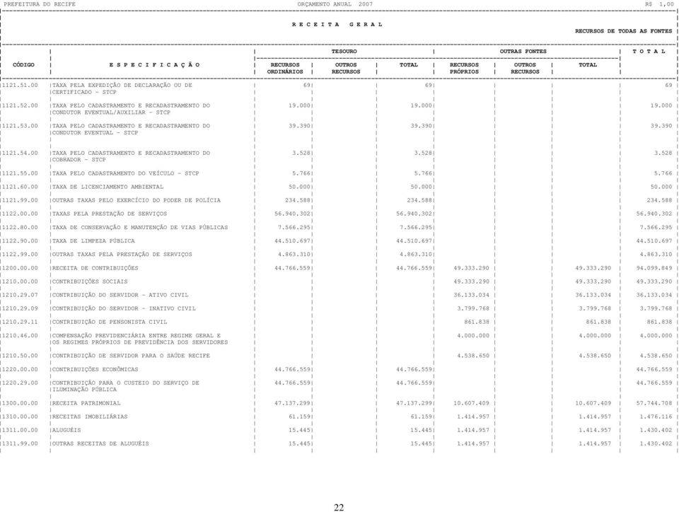 000 19.000 CONDUTOR EVENTUAL/AUXILIAR - STCP 1121.53.00 TAXA PELO CADASTRAMENTO E RECADASTRAMENTO DO 39.390 39.390 39.390 CONDUTOR EVENTUAL - STCP 1121.54.