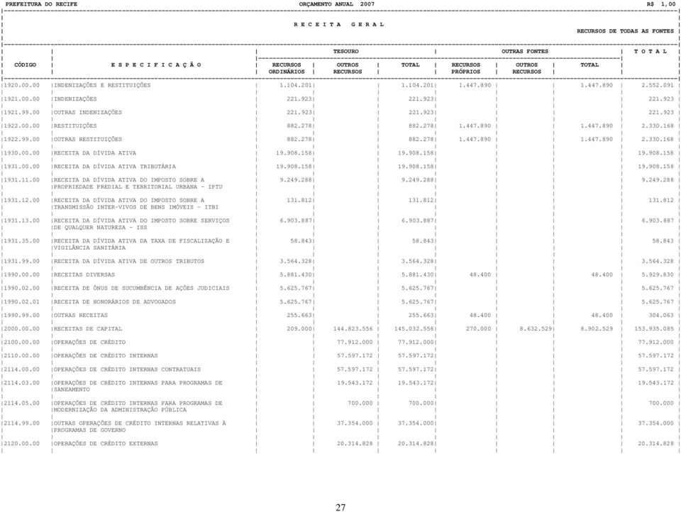 00 OUTRAS INDENIZAÇÕES 221.923 221.923 221.923 1922.00.00 RESTITUIÇÕES 882.278 882.278 1.447.890 1.447.890 2.330.168 1922.99.00 OUTRAS RESTITUIÇÕES 882.278 882.278 1.447.890 1.447.890 2.330.168 1930.