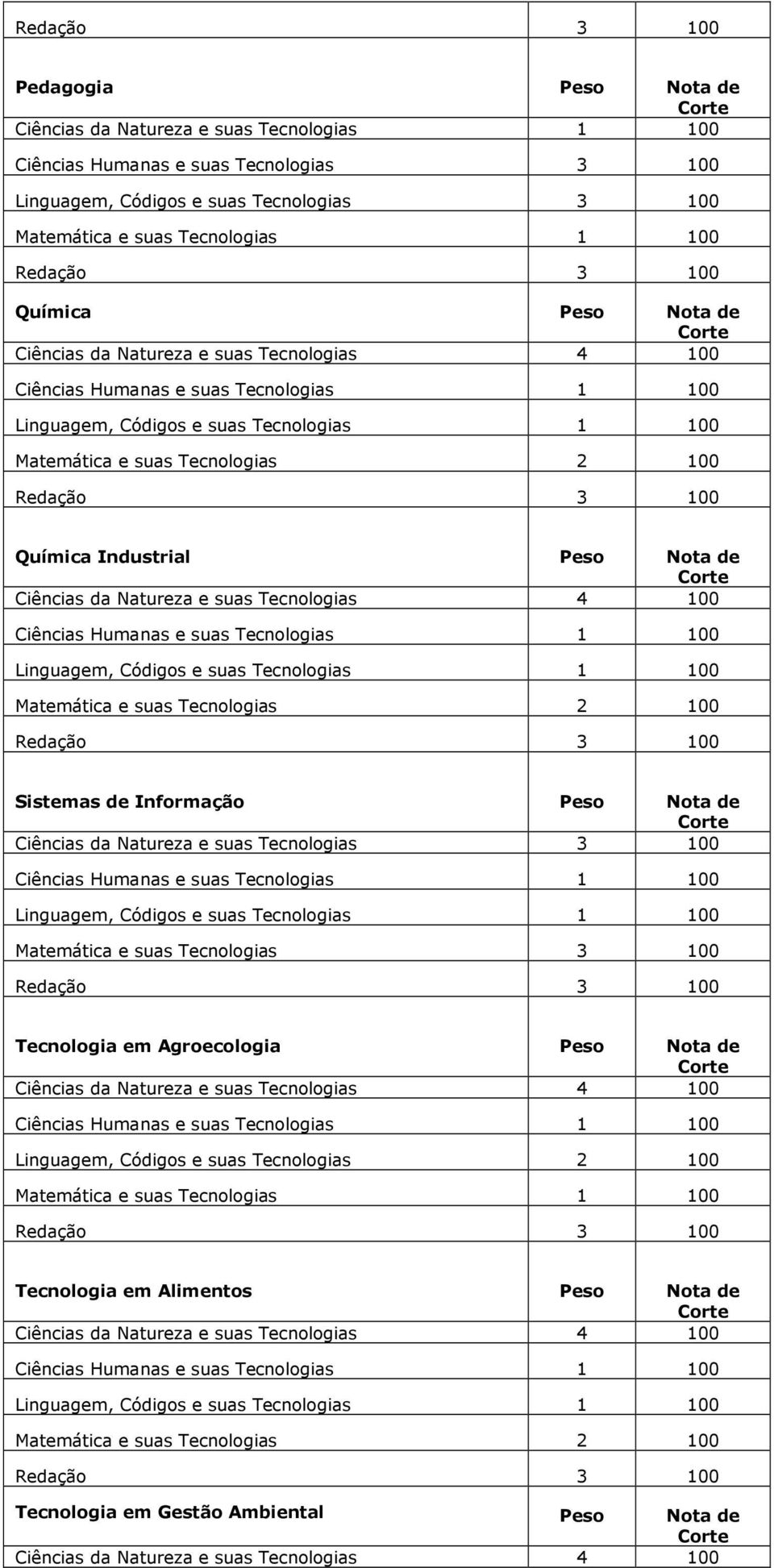 100 Matemática e suas Tecnologias 3 100 Tecnologia em Agroecologia Peso Nota