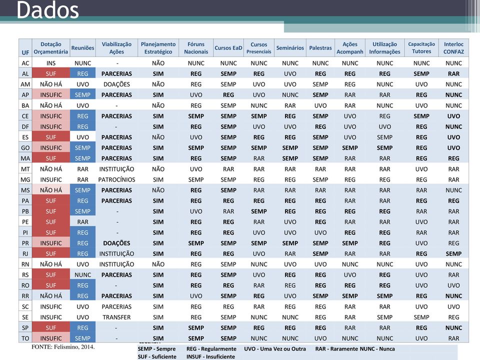 NUNC UVO NUNC AP INSUFIC SEMP PARCERIAS SIM UVO REG UVO NUNC SEMP RAR RAR REG NUNC BA NÃO HÁ UVO - NÃO REG SEMP NUNC RAR UVO RAR NUNC UVO NUNC CE INSUFIC REG PARCERIAS SIM SEMP SEMP SEMP REG SEMP UVO