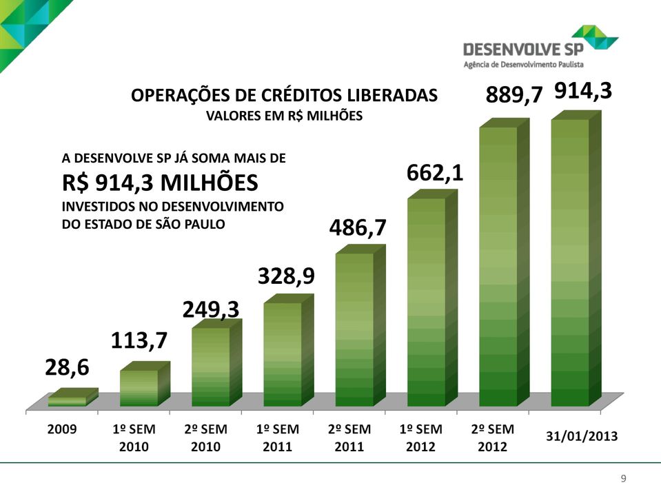 SOMA MAIS DE R$ 914,3 MILHÕES INVESTIDOS