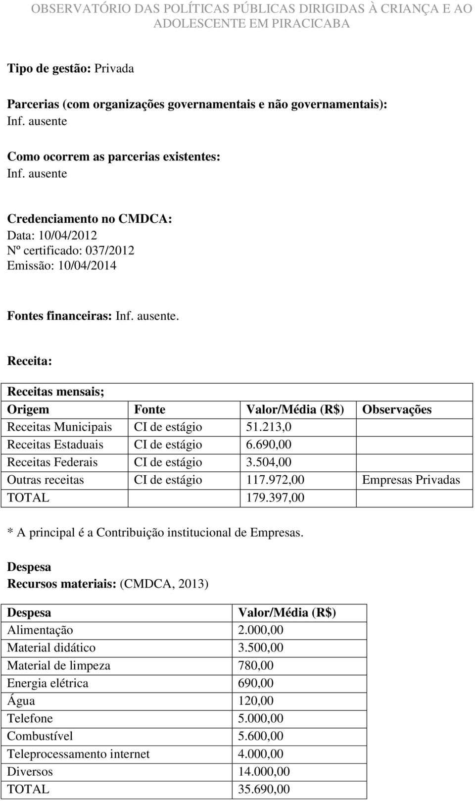 213,0 Receitas Estaduais CI de estágio 6.690,00 Receitas Federais CI de estágio 3.504,00 Outras receitas CI de estágio 117.972,00 Empresas Privadas TOTAL 179.