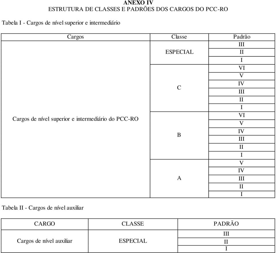 Cargos de nível superior e intermediário do PCC-RO B VI V IV III II I A V IV III II I