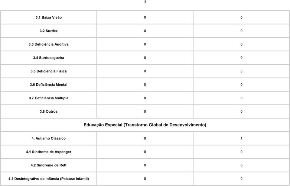 8 Outros 0 0 Educação Especial (Transtorno Global de Desenvolvimento) 4.