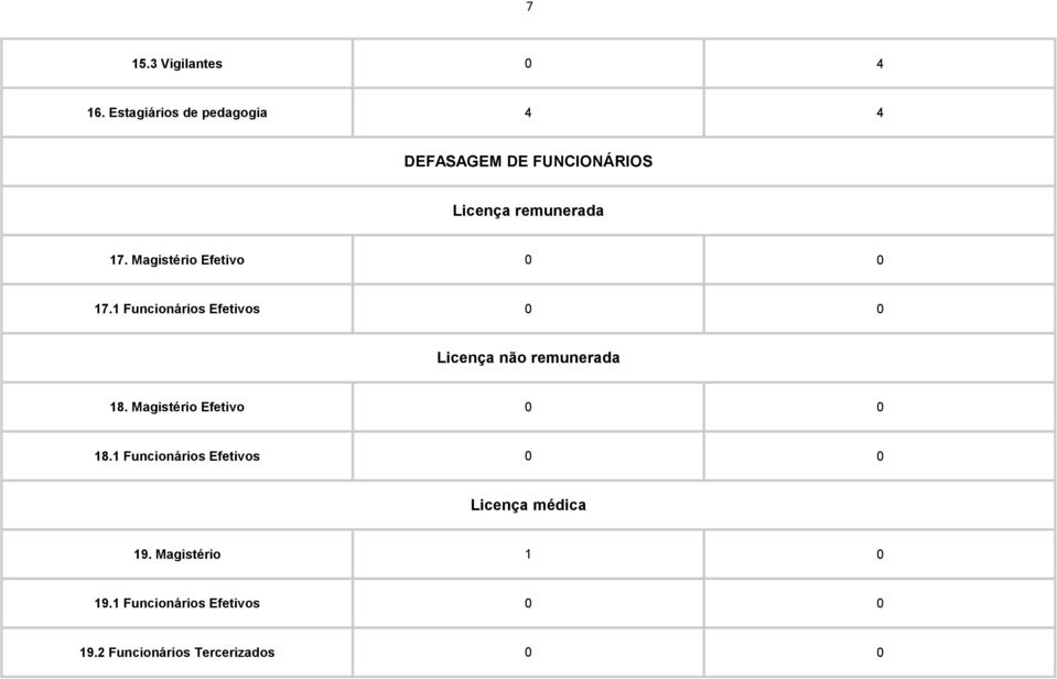 Magistério Efetivo 0 0 17.1 Funcionários Efetivos 0 0 Licença não remunerada 18.