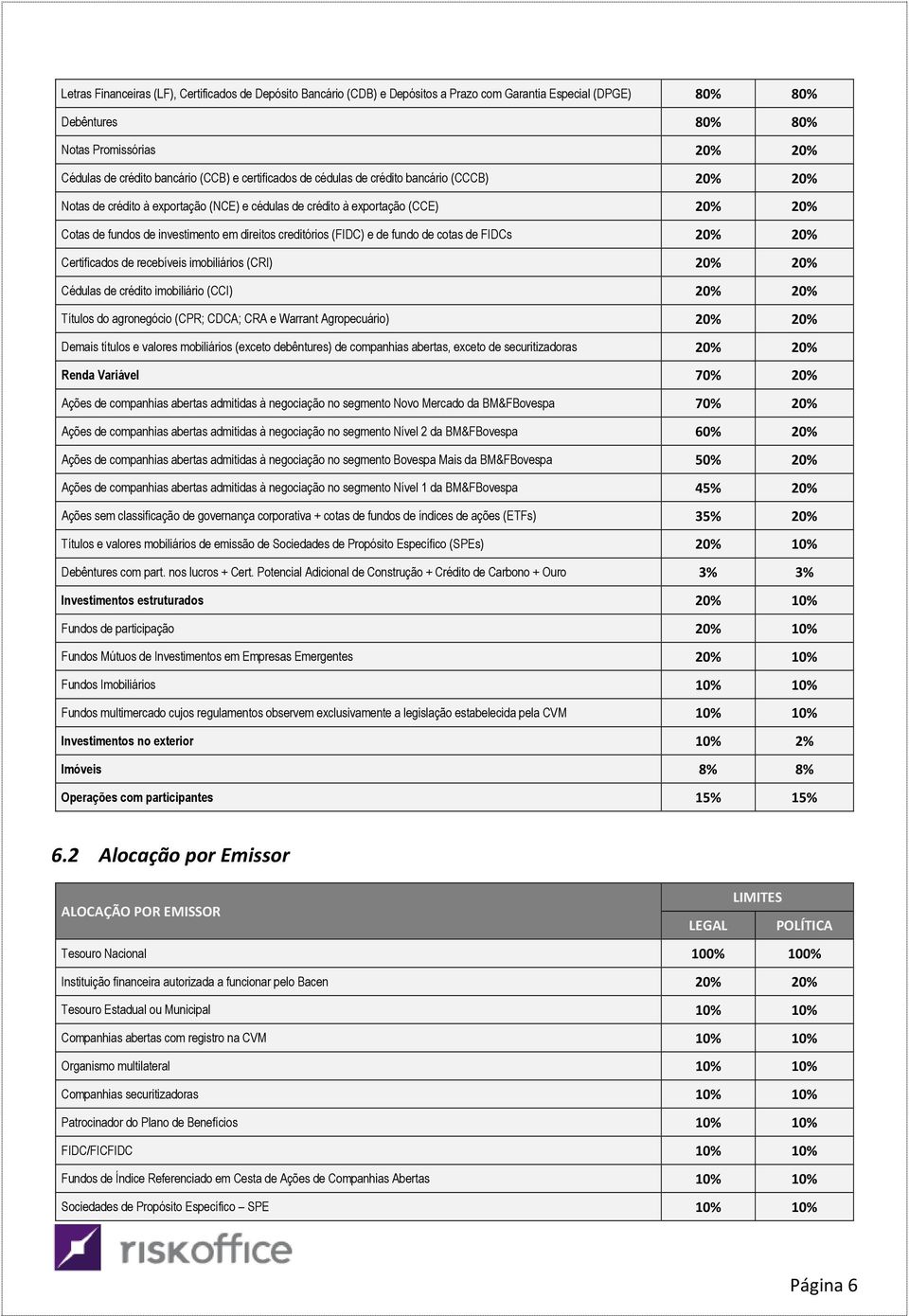 creditórios (FIDC) e de fundo de cotas de FIDCs 20% 20% Certificados de recebíveis imobiliários (CRI) 20% 20% Cédulas de crédito imobiliário (CCI) 20% 20% Títulos do agronegócio (CPR; CDCA; CRA e