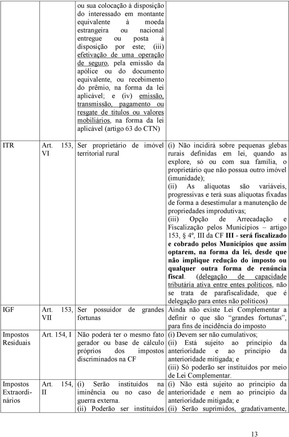 aplicável (artigo 63 do CTN) ITR Art. 153, VI IGF Art. 153, VII Impostos Residuais Impostos Extraordinários Art. 154, I Art.