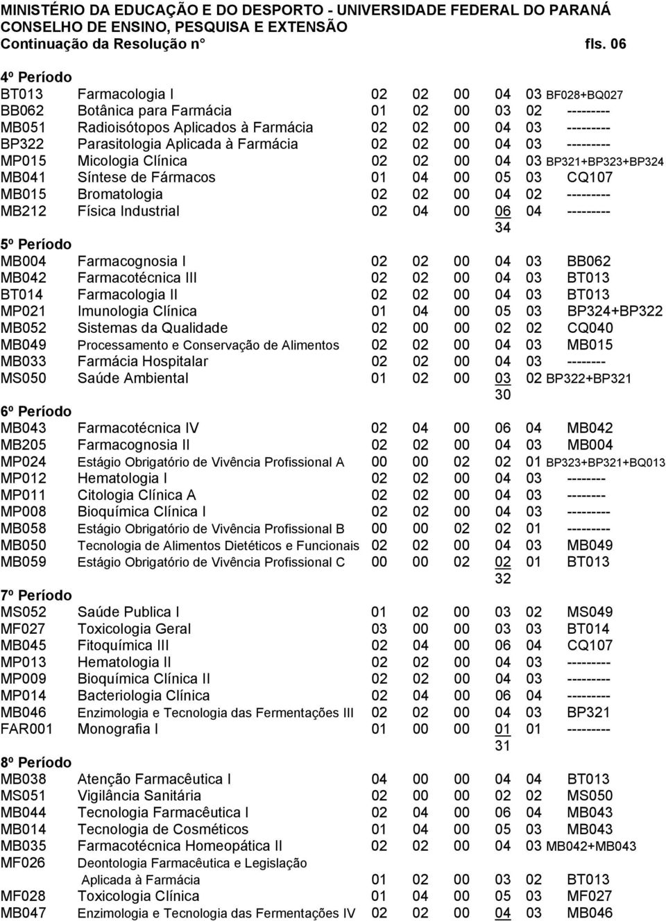 Parasitologia Aplicada à Farmácia 02 02 00 04 03 --------- MP015 Micologia Clínica 02 02 00 04 03 BP321BP323BP324 MB041 Síntese de Fármacos 01 04 00 05 03 CQ107 MB015 Bromatologia 02 02 00 04 02