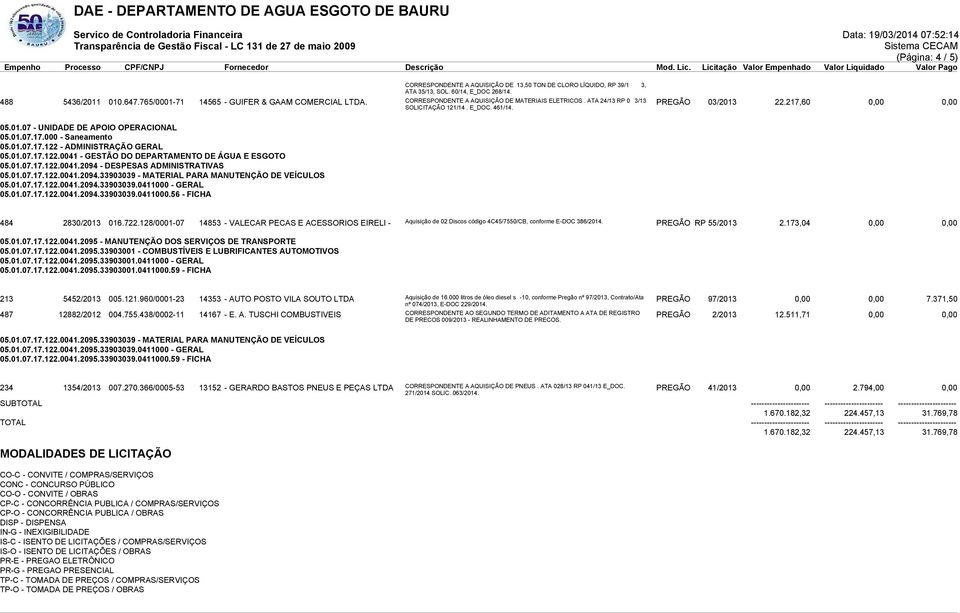 01.07.17.122 - ADMINISTRAÇÃO GERAL 05.01.07.17.122.0041 - GESTÃO DO DEPARTAMENTO DE ÁGUA E ESGOTO 05.01.07.17.122.0041.2094 - DESPESAS ADMINISTRATIVAS 05.01.07.17.122.0041.2094.33903039 - MATERIAL PARA MANUTENÇÃO DE VEÍCULOS 05.