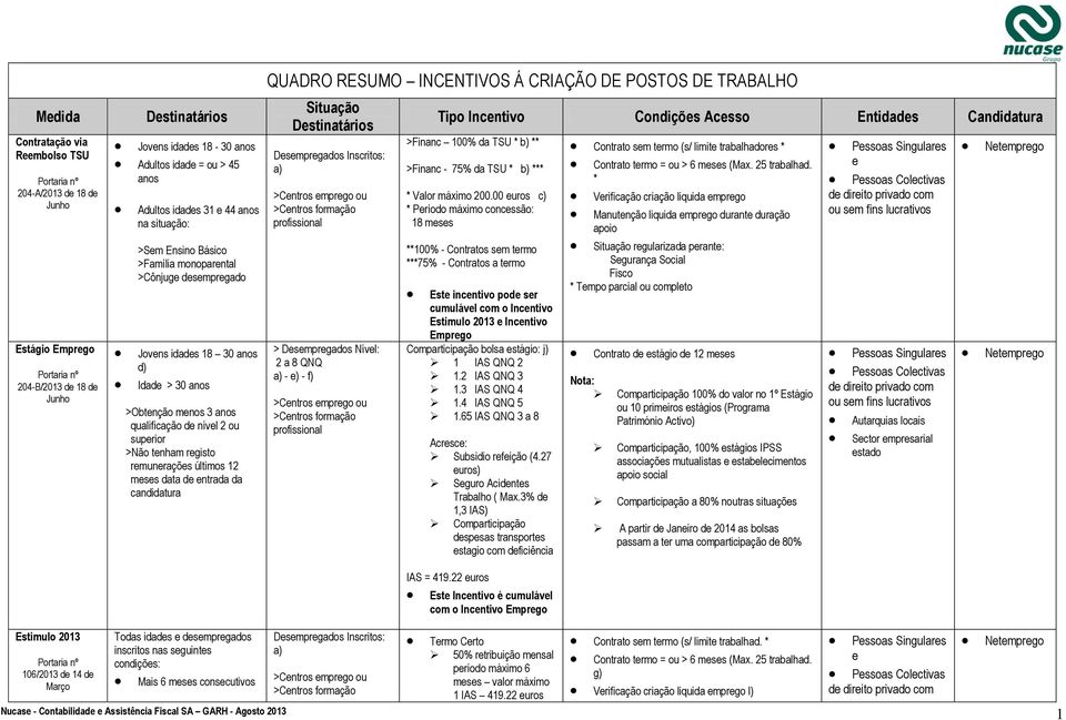 tenham registo remunerações últimos 12 meses data de entrada da candidatura QUADRO RESUMO INCENTIVOS Á CRIAÇÃO DE POSTOS DE TRABALHO Situação Desempregados Inscritos: a) > Desempregados Nível: 2 a 8