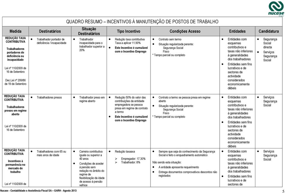 superior a 20% Tipo Incentivo Condições Acesso Entidades Candidatura Redução taxa contributiva Taxa a aplicar 11.