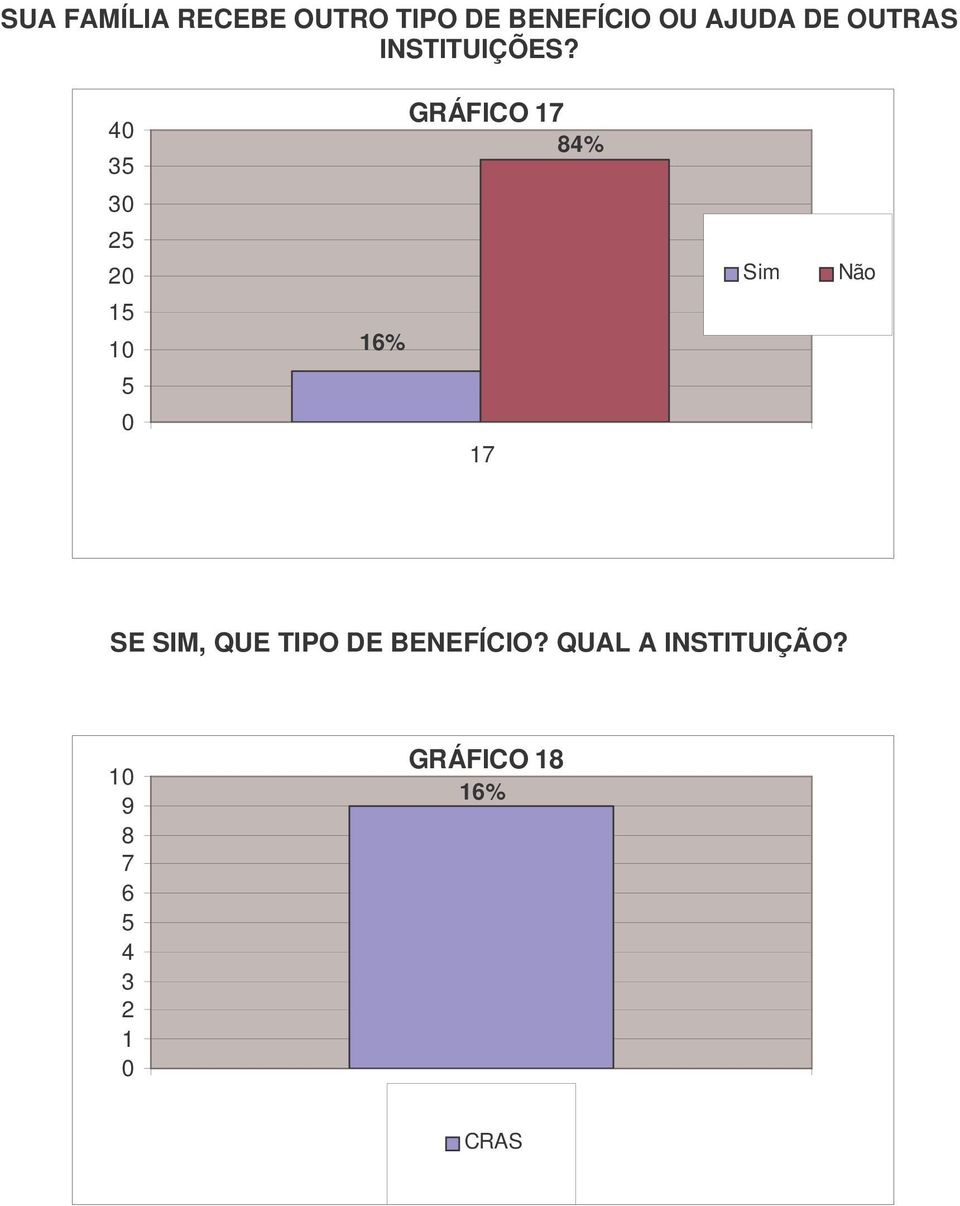 4 3 GRÁFICO 17 84% 3 2 2 1 16% 17 Sim Não SE SIM,