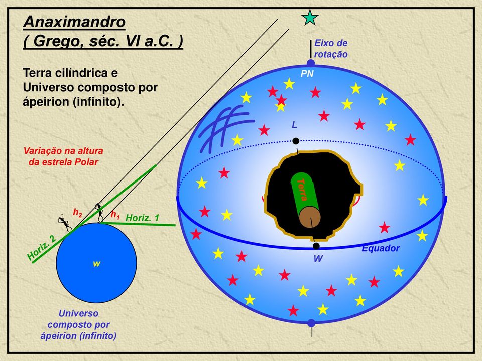 ) Eixo de rotação Terra cilíndrica e Universo composto