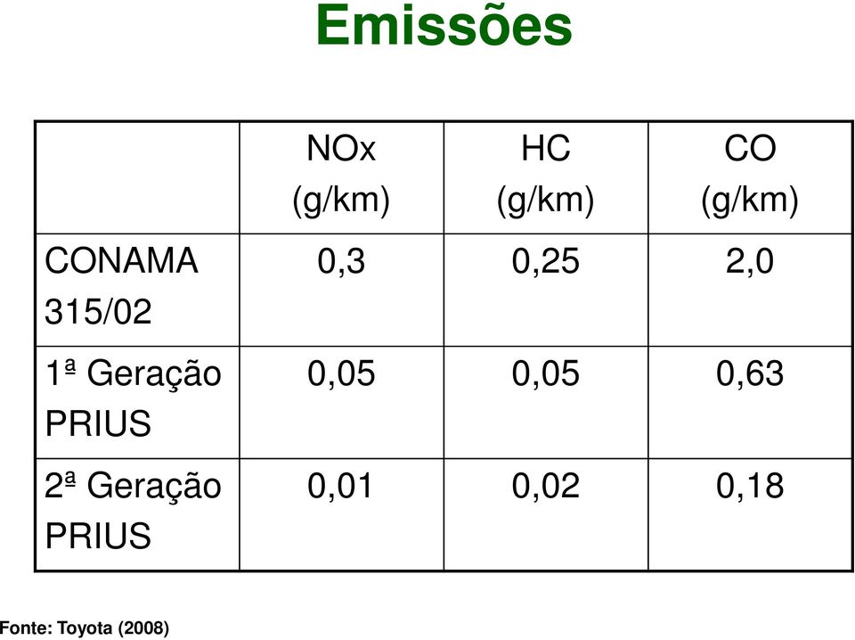 2ª Geração PRIUS 0,3 0,25 2,0 0,05